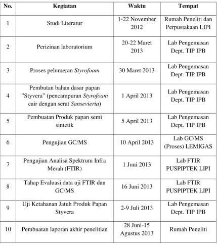 Tabel 3.1 Tempat dan Waktu Penelitian 