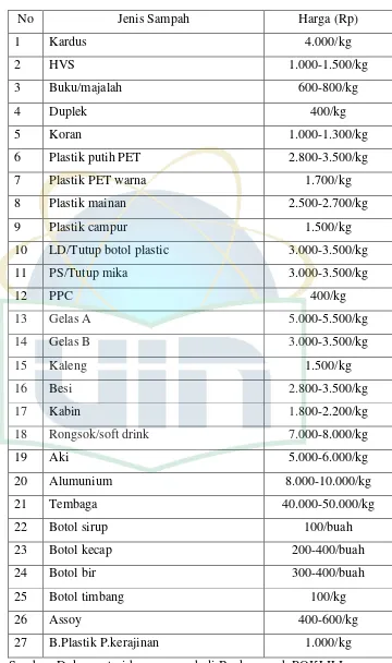 Tabel 4.7 Daftar harga sampah di Bank Sampah POKLILI 