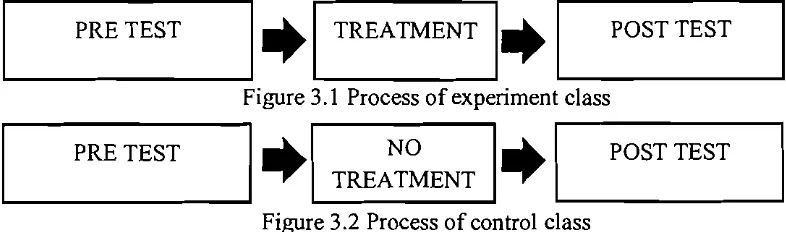 Figure 3. I Process of experiment class 