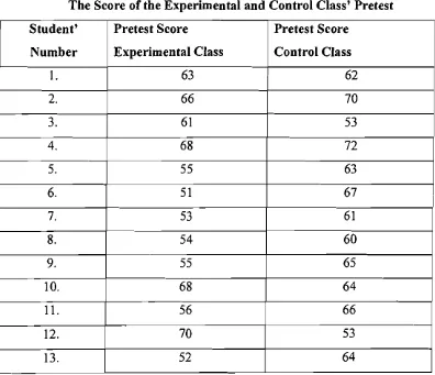 Table 4.1 The Score of the Experimental and Control Class' Pretest 