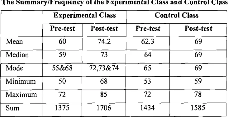 Table 4.3 The Summary/Frequency ofthe Experimental Class and Control Class 