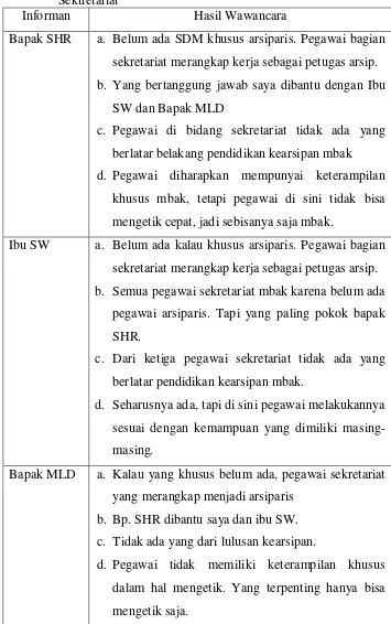 Tabel. 7. Transkip Hasil Wawancara tentang Pegawai Kearsipan Bagian Sektretariat  