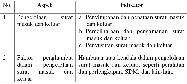 Tabel 1. Kisi-kisi Wawancara Pengelolaan suarat masuk  dan keluar 