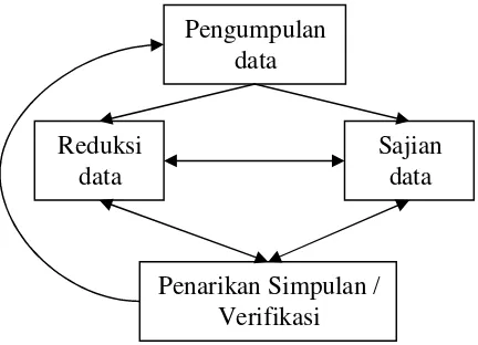 Gambar 1.1 Model Analisi Interaktif (HB.Sutopo , 2002:96) 