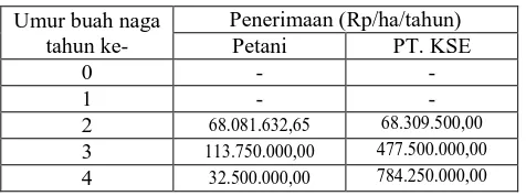 Tabel 5. Rata-rata Biaya Dibayarkan Petani dan PT. KSE Per Hektar Per Tahun Umur buah naga Biaya Dibayarkan (Rp/ha/tahun) 