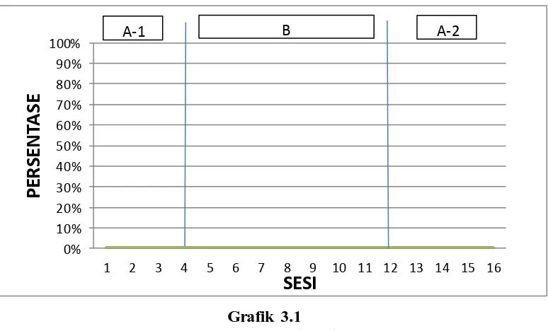 Grafik 3.1 Grafik desain A-B-A 