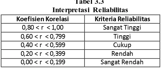 Tabel 3.3  Interpretasi Reliabilitas 