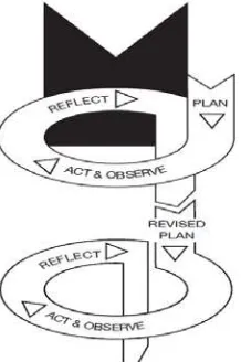Figure 1.  Steps of Action Research according Kemmis and McTaggart in Koshy (2005:4) 