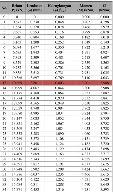 Tabel Beban, Momen, Lendutan, dan Kelengkungan BBN B 