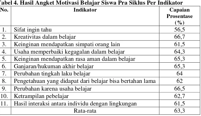 Tabel 4. Hasil Angket Motivasi Belajar Siswa Pra Siklus Per Indikator 