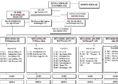 Gambar 3. Struktur organisasi Smk Batik Perbaik 