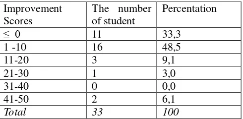 Tabel 1 The Improvement of Student Multiple Intelligences Score  Before and After Implementation of CERDAS Model 