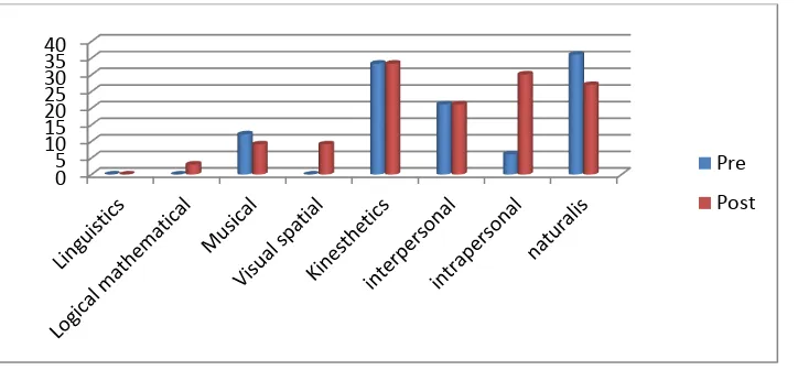 Fig 2. The Improvement of Students Dominant Intelligences   It can be showed from Figure 2 that the percentage of students dominant intelligences 