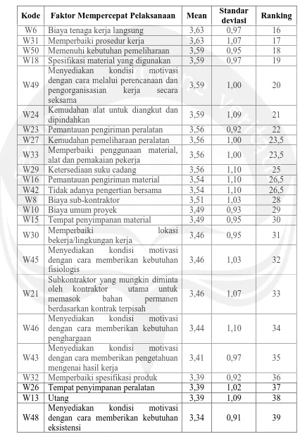 Tabel 2. Faktor Mempercepat Pelaksanaan Konstruksi 