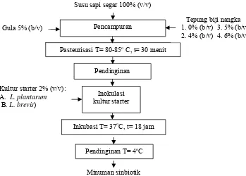Gambar 4 Pembuatan minuman sinbiotik (Modifikasi Metode Astuti 2003)  