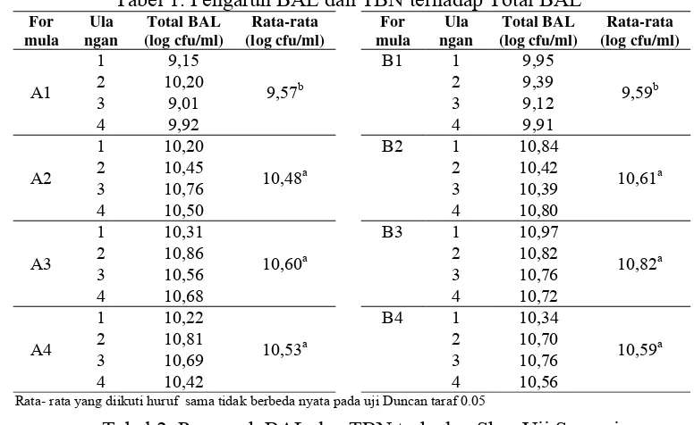 Tabel 1. Pengaruh BAL dan TBN terhadap Total BAL 