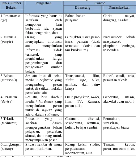 Tabel 1.Klasifikasi Jenis – Jenis Sumber Belajar 