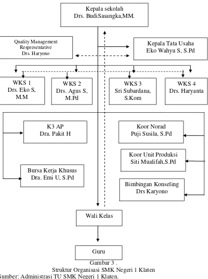 Gambar 3 . Struktur Organisasi SMK Negeri 1 Klaten 