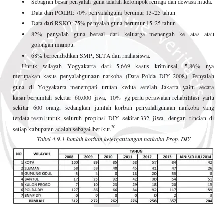 Tabel 4.9.1 Jumlah korban ketergantungan narkoba Prop. DIY 