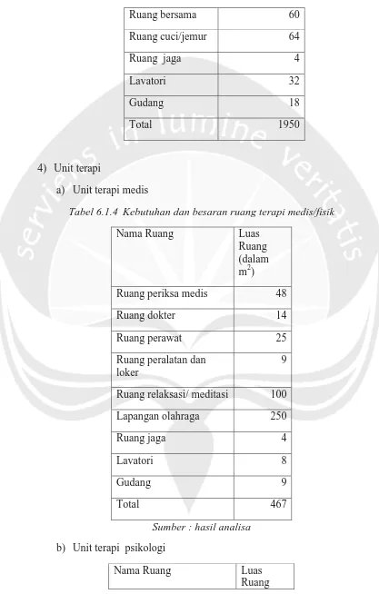 Tabel 6.1.4  Kebutuhan dan besaran ruang terapi medis/fisik