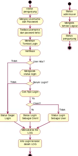 Gambar 3.9 Activity diagram Login-Logout 