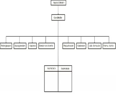 Gambar 3.1 Struktur Organisasi SMAN 1 Pracimantoro 