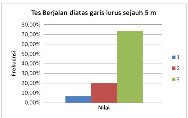 Tabel 6. Hasil Penelitian Tes Lari menghindari 5 buah rintangan sejauh 15 meter 