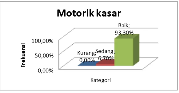 Gambar 8. Diagram Kemampuan Motorik Kasar Anak Tunarungu 