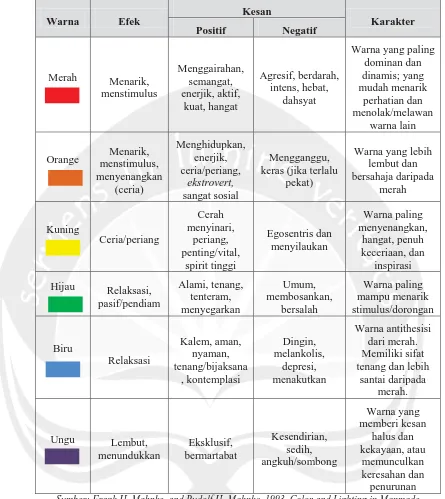 Tabel 4. 3. Pengaruh/Efek, Kesan, dan Karakter Warna 