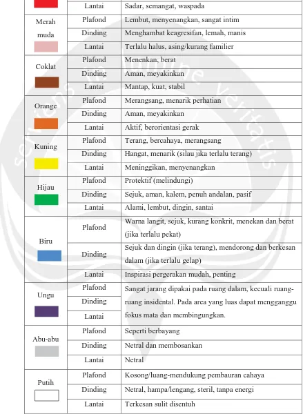 Tabel 4. 4. Pengaruh/Efek Warna pada Karakter Ruang Dalam 