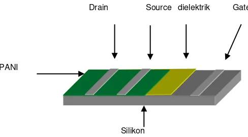 Gambar 1 Konfigurasi sensor berbasis transistor film tipis. 