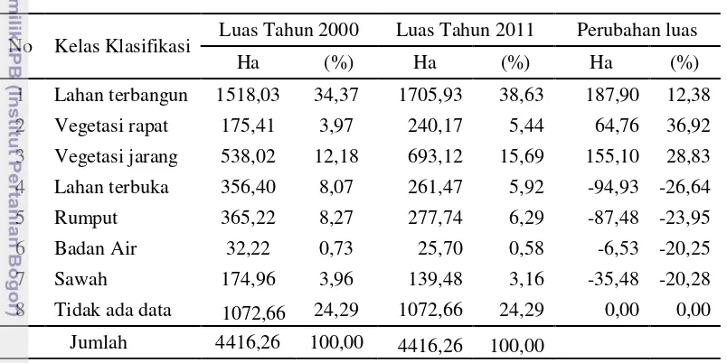 Tabel 6  Perubahan penutupan lahan Kota Surakarta Tahun 2000 dan 2011 