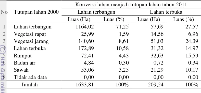 Tabel 8  Luas konversi tutupan lahan menjadi lahan terbangun dan lahan terbuka  .di Kota Surakarta periode tahun 2000 sampai tahun 2011 