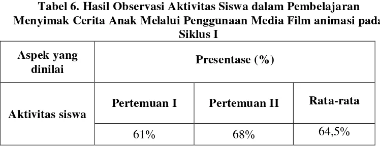 Tabel 6. Hasil Observasi Aktivitas Siswa dalam Pembelajaran 
