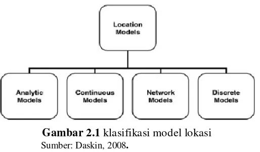 Gambar 2.1 klasifikasi model lokasi 