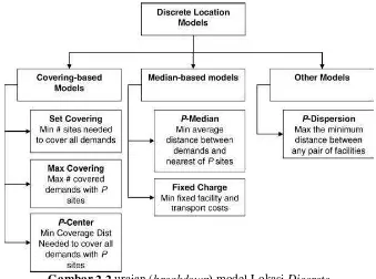 Gambar 2.2 uraian (            breakdown) model Lokasi Discrete Sumber : Daskin, Naval Research Logistics 55: 283–294, 2008  