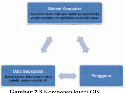 Gambar 2.3 Komponen kunci GIS 