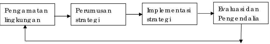 Gambar I.1 Bagan Elemen-elemen dasar Proses Manajemen Strategis  