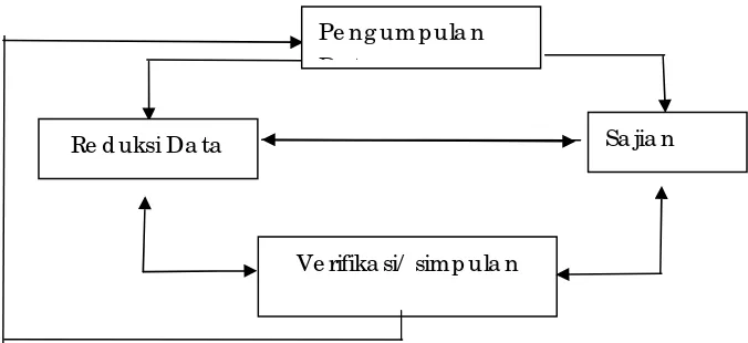 Gambar I.4  Bagan Model Analisis Interaktif H.B Sutopo (2002: 96) 