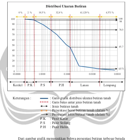 Grafik Distribusi Ukuran Butiran Tanah Kedalaman 1.2 Meter Proyek 