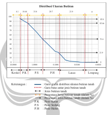 Grafik Distribusi Ukuran Butiran Tanah Kedalaman 0.8 Meter Proyek Pembangunan Rumah Pondokan 2 Lantai di Jalan Kaliurang, Yogyakarta