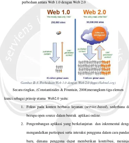 Gambar II-3. Perbedaan Web 1.0 dengan Web 2.0 (hppt://labnol.org) 