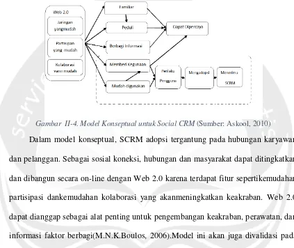Gambar  II-4. Model Konseptual untuk Social CRM  (Sumber: Askool, 2010) 