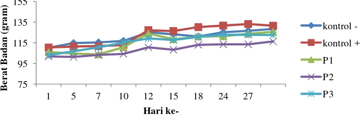 Gambar 3. Rata-rata konsumsi harian per kelompok tikus 