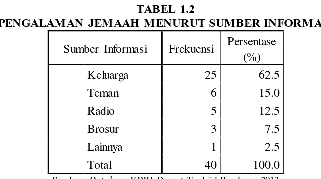 TABEL 1.2 PENGALAMAN JEMAAH MENURUT SUMBER INFORMASI