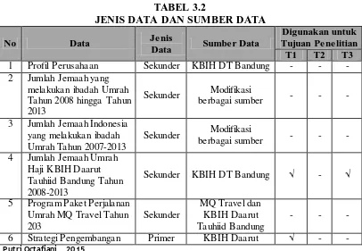 TABEL 3.2 JENIS DATA DAN SUMBER DATA 