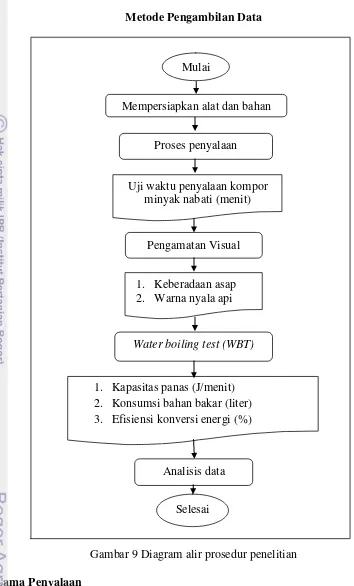 Gambar 9 Diagram alir prosedur penelitian 