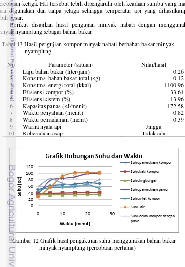 Grafik Hubungan Suhu dan Waktu 