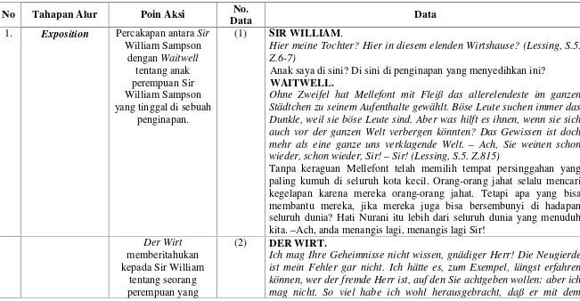 Tabel Data Analisis Tahapan Alur