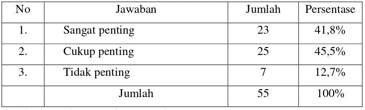 Tabel 4.5.  Keberadaan komentator penting dalam membantu mengenal pemain dan teknik bermain dalam siaran sepak bola di televisi  